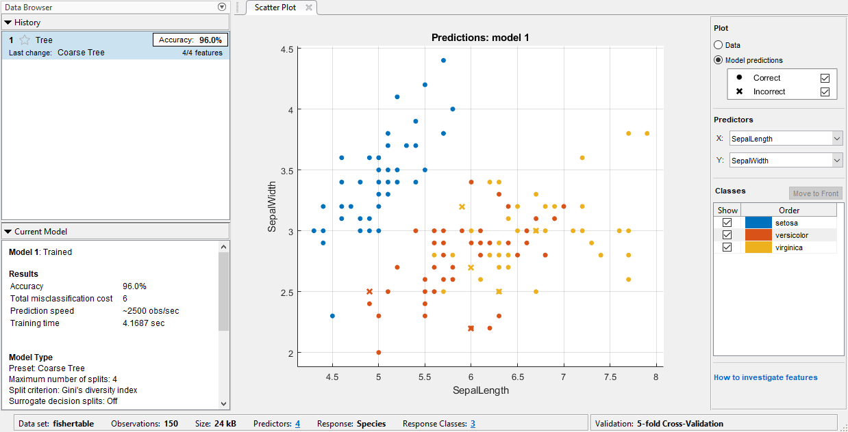 Scatter plot of the Fisher iris data. Correctly classified points are
                            marked with an O. Incorrectly classified points are marked with an
                            X.