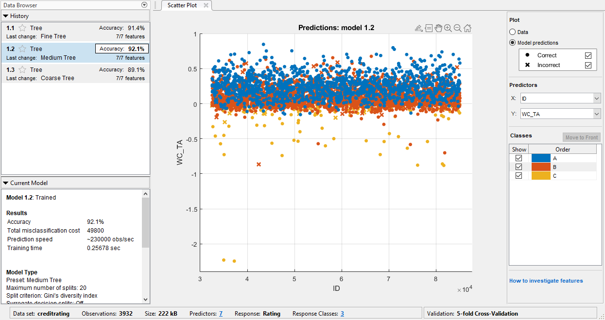 Scatter plot of the credit rating data. Correctly classified points are
                            marked with an O. Incorrectly classified points are marked with an X.
                            The history panel on the left shows the accuracy for each model.