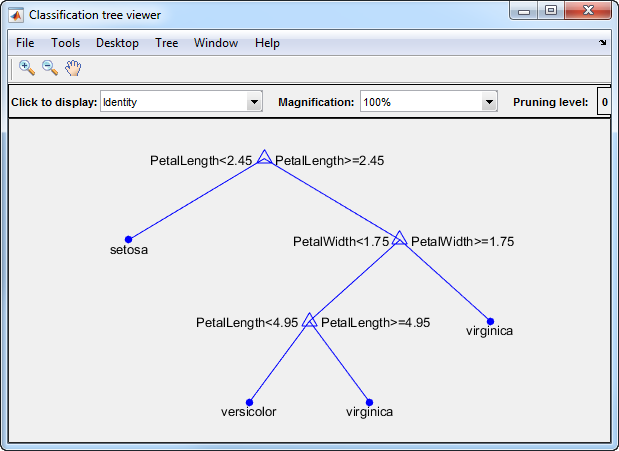 Classification tree