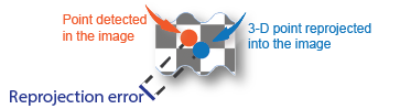 Section of a checkerboard showing a point detected in the image
                                    a small distance from the 3-D point reprojected into the image.
                                    The distance between them is marked as the reprojection
                                    error.