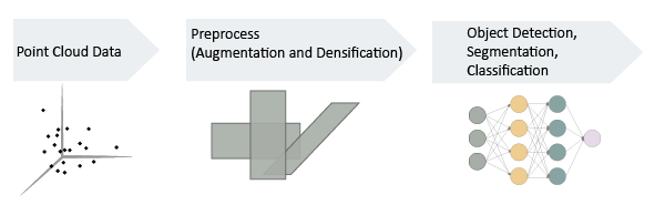 Flowchart diagram. Point Cloud Data in first box. Preprocess (Augmentation and
                Densification) in second box, and in last box, Object Detection, Segmentation,
                Classification.