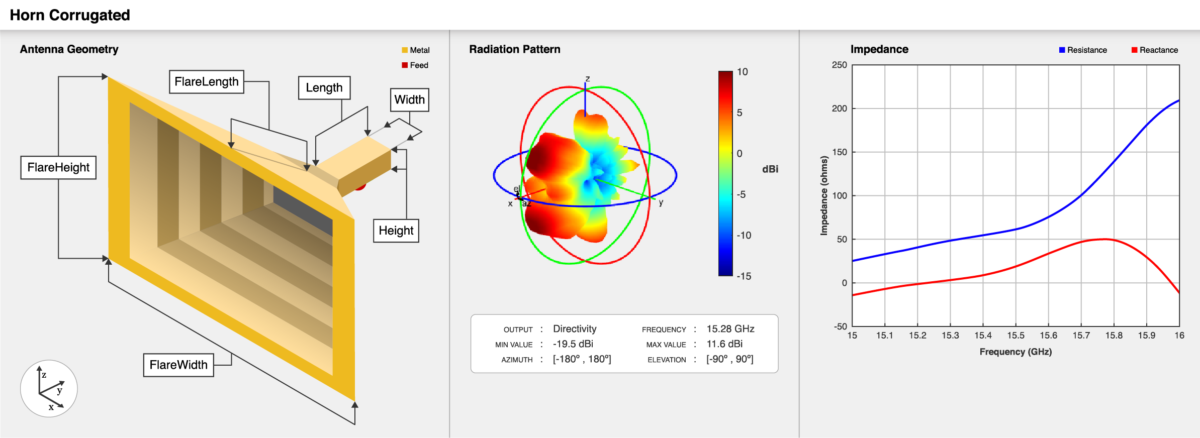 Rectangular corrugated horn antenna geometry, default radiation pattern, and impedance plot.