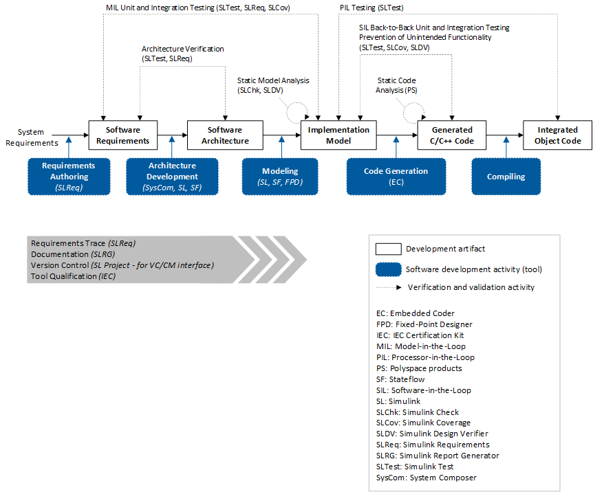 Verification and validation activities of models and generated C/C++ code for embedded applications