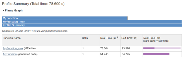 Profile summary exhibiting a table with field Function Name Calls, Total Time in seconds, Self Time in seconds and total time plot. A flame graph is present, representing the table in a bar graph.