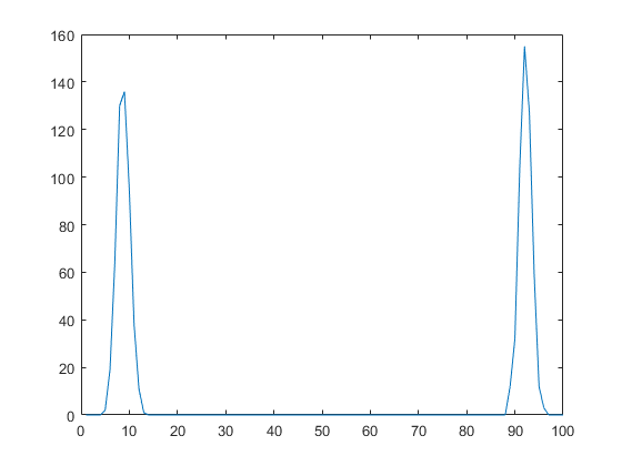 Noise histogram