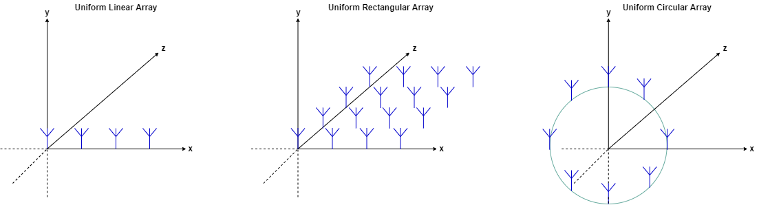 Commonly used antenna array designs