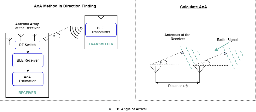AoA method in direction finding
