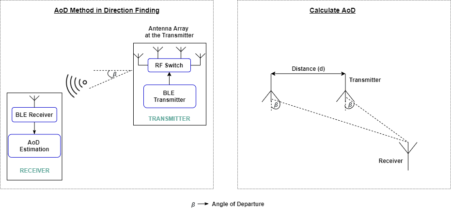 AoD method in direction finding