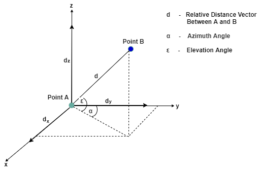 Azimuth and Elevation angles