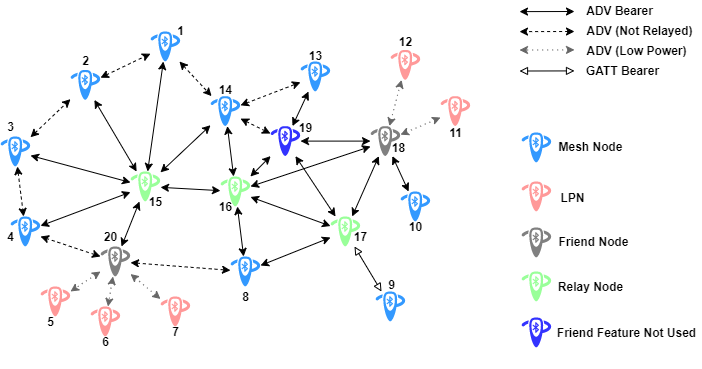 Bluetooth mesh network illustrating the relationship between LPN and Friend nodes