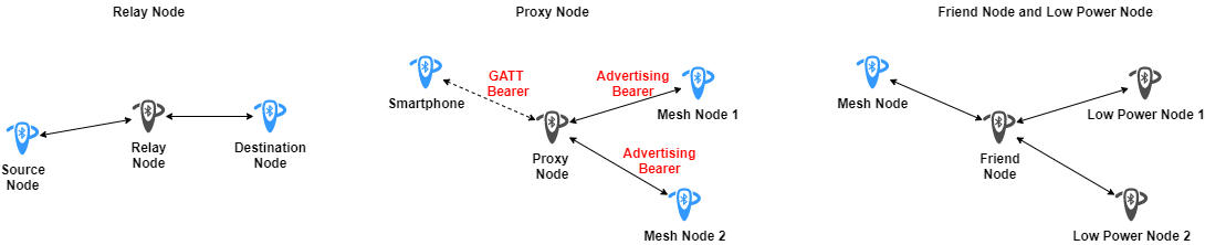Types of Bluetooth mesh nodes