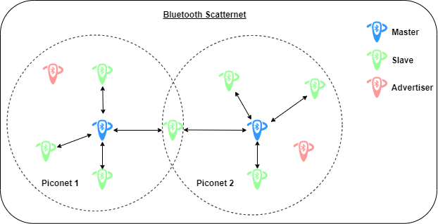 Bluetooth piconet and scatternet