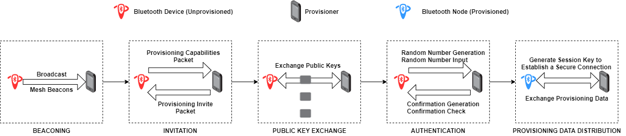 Provisioning in Bluetooth mesh