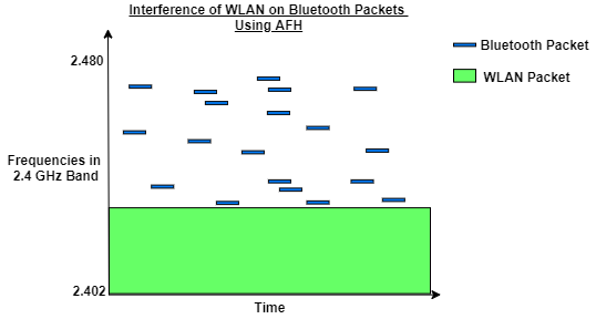 Bluetooth and WLAN coexistence with AFH