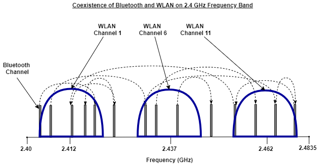 Bluetooth and WLAN coexistence on 2.4 GHz frequency band