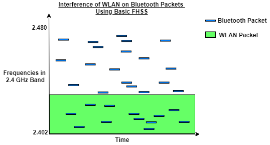 Bluetooth and WLAN packet collisions with basic FHSS