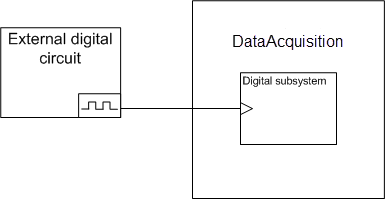 Digital clock provided by an external device