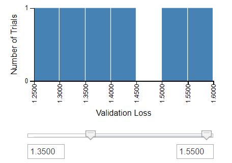 Histogram for Validation Loss, with filter sliders set to 1.45 and 1.55.