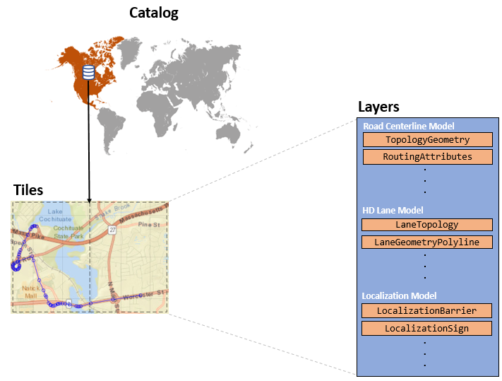 The North America catalog points to two tiles containing a driving route. The available layers for these tiles are shown expanding from these tiles.