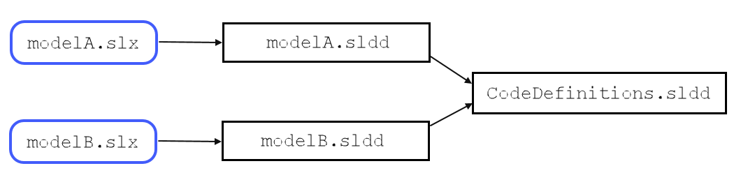 Model A linked to Dictionary A and model B linked to Dictionary B. Dictionary A and Dictionary B linked to the dictionary CodeDefinitions.sldd