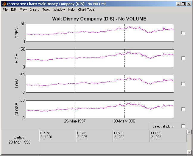 chartfts display with combines axes on