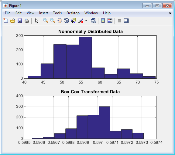 Plot for Box-Cox transformed data