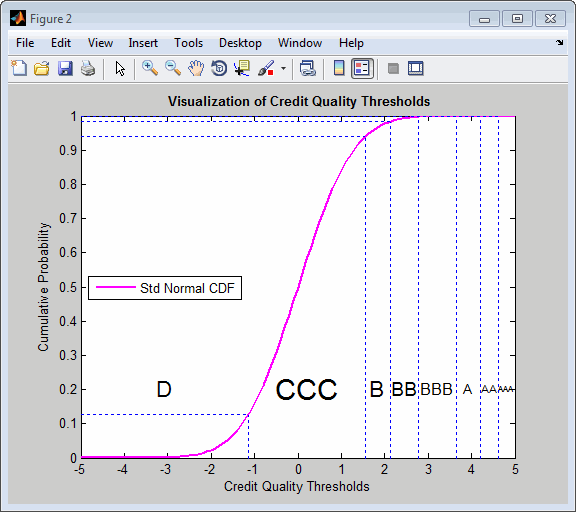 Plot for credit quality thresholds using CDF