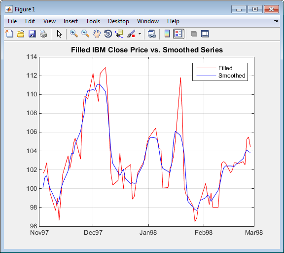 Plot of close prices versus smoothed prices