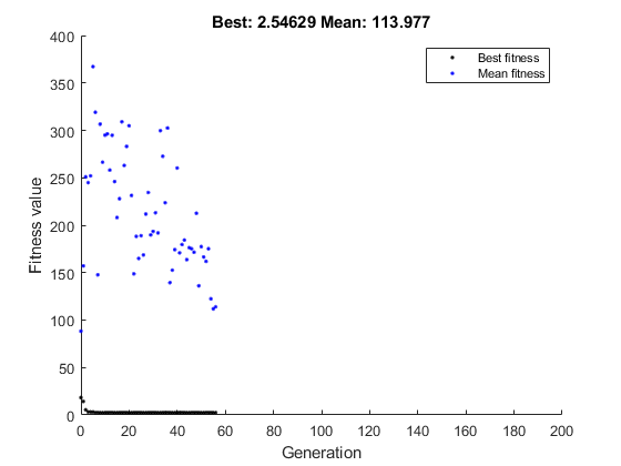 Best fitness and mean fitness decrease over nearly 60 generations.