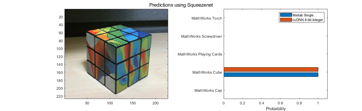 Prediction outputs from the MATLAB and generated code. Input test image is MathWorks cube. Predicted result is MathWorks cube with 100% probability.