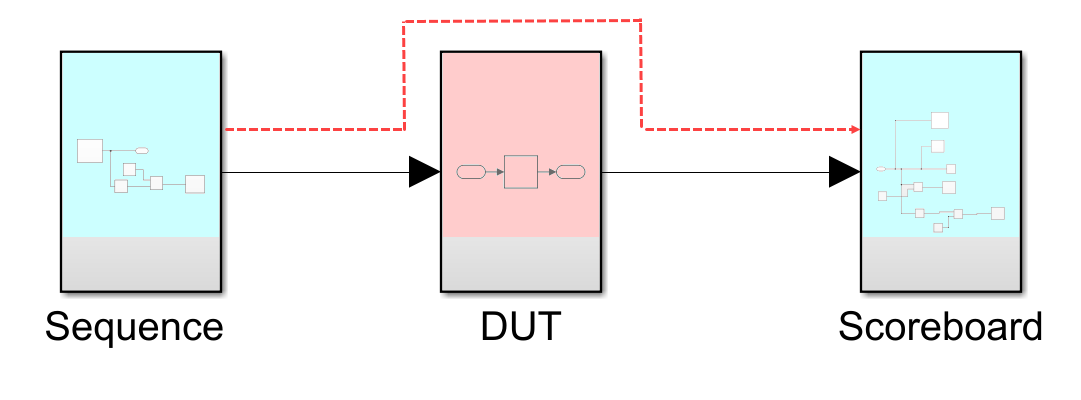 Image shows a block diagram with a sequence, a DUT, and a scoreboard subsystem. An arrow connects from the sequence to the DUT, and another arrow connects from the DUT to the scoreboard.