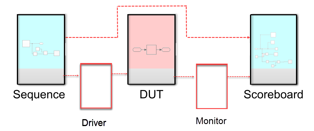 Image shows a block diagram with a sequence, a DUT, and a scoreboard subsystem. There is a driver subsystem between the sequence and the DUT, and a monitor subsystem between the DUT and the scoreboard.