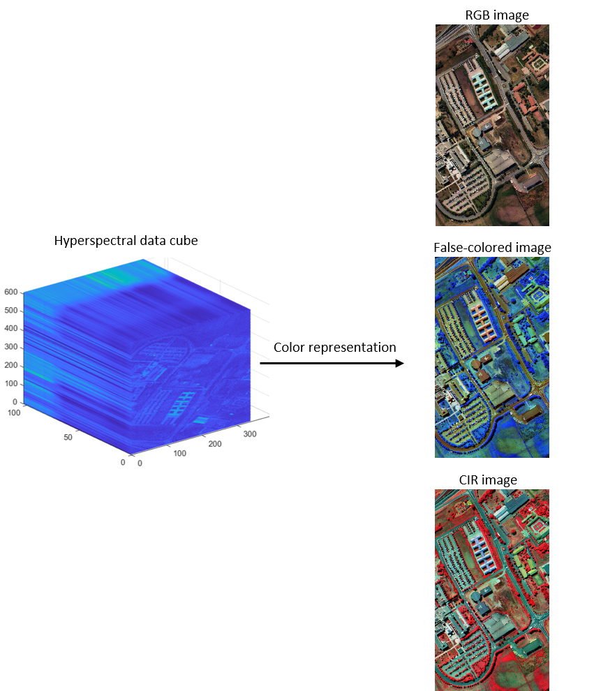 Hyperspectral data cube and colorization