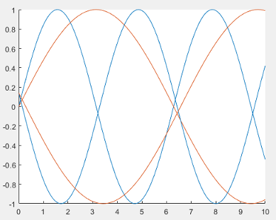 Plot containing two blue sine waves and two orange sine waves.