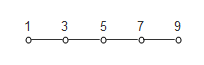 Five points in a straight line labeled 1, 3, 5, 7, and 9.
