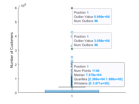 Example box chart, with two outlier data tips and a general data tip