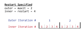 If the restart argument is specified as 4, and the maxit argument is specified as 2, then gmres performs 4 inner iterations for each outer iteration for a total of 8 iterations.