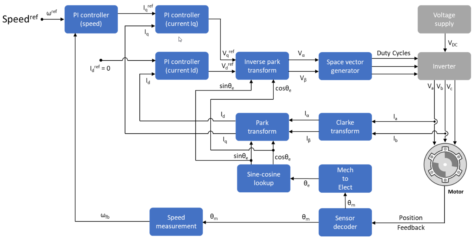 Система управления моментом. Система управления Simulink Matlab. Векторное управление двигателем. Векторное управление электроприводом алгоритмы. Управление электродвигателя симулинк.