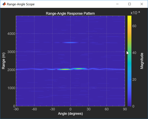 I q данные. Angle of response.