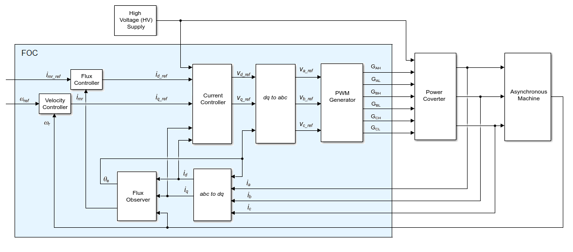 Поле управления. Flux Simulink. Field Oriented Control. Линия производства статора Axis d-53. Simulink Power Supply.