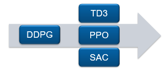 Arrow showing a DDPG agent followed by a vertical stack containing the TD3 agent on top, the PPO agent in th emiddle, and the SAC agent on the bottom.