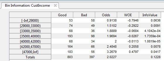 Bin information for CustIncome predictor