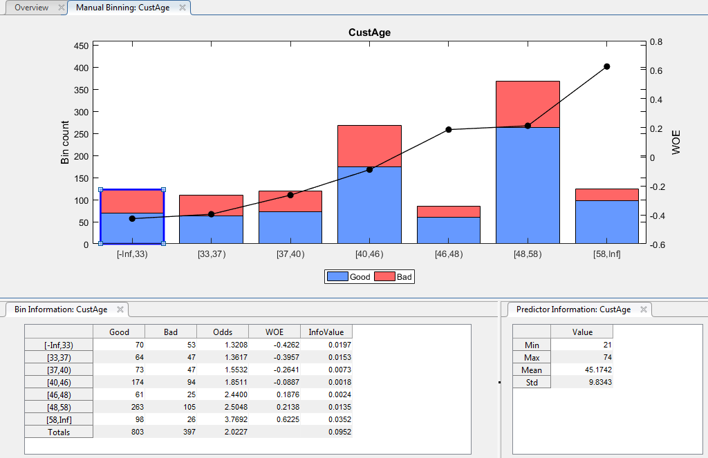 Plot for CustAge predictor