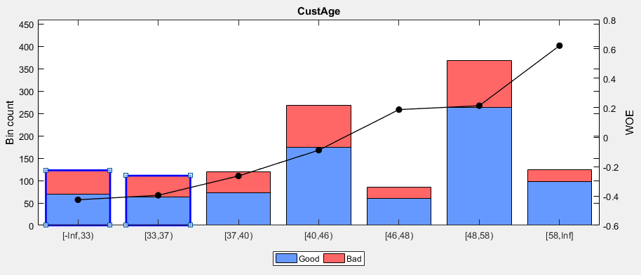 Plot for CustAge predictor with two bins selected