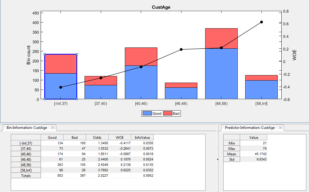 Plot for CustAge predictor with the two selected bins merged