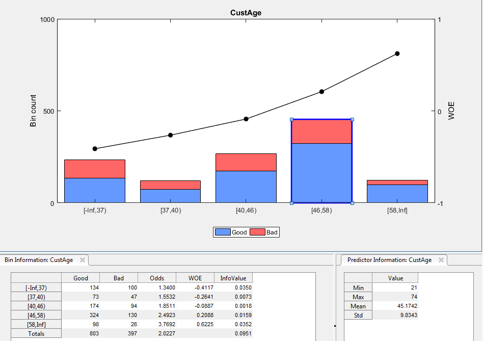 Plot for CustAge predictor with bins 4 and 5 selected for merging