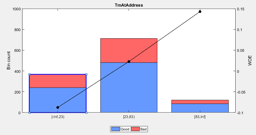 Plot for TmAtAddress after binning using Monotone binning algorithm