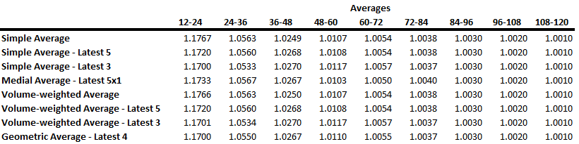 Link ratio averages report