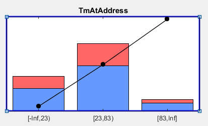 Select plot for TmAtAddress with blue outline