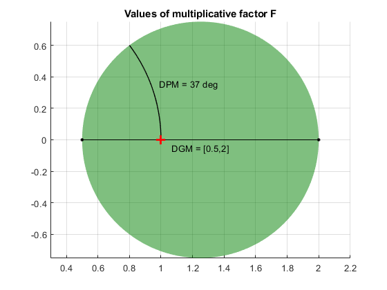 Uncertainty disk characterized by DGM = [0.5,2]